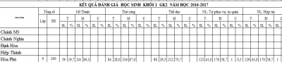 Thống kê kết quả kiểm tra của học sinh giữa kì II năm học 2016 - 2017