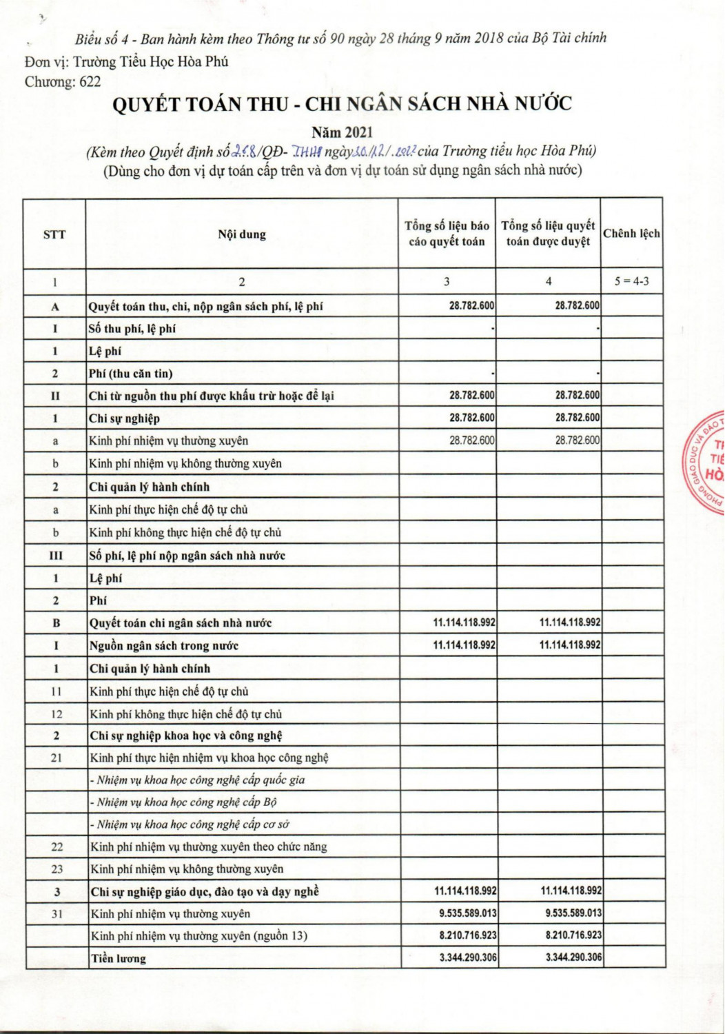 Quyết toán thu chi ngân sách nhà nước năm 2021