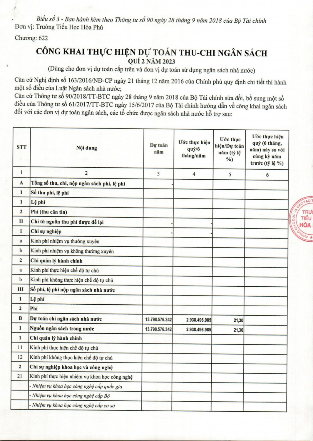 Công khai thực hiện dự toán thu chi ngân sách quí 2 năm 2023