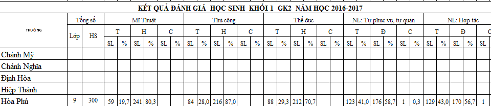 Thống kê kết quả kiểm tra của học sinh giữa kì II năm học 2016 - 2017